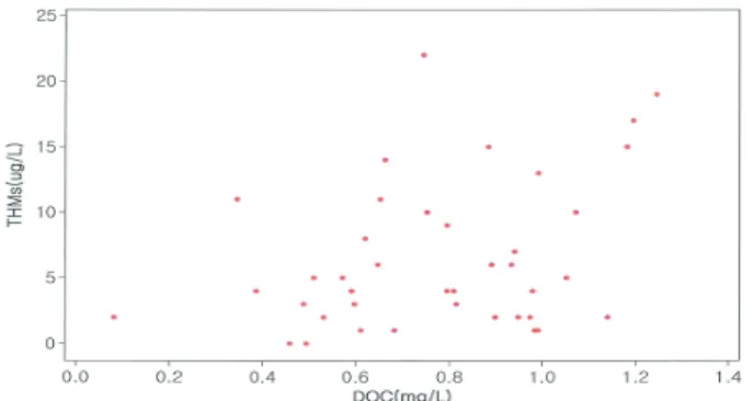 Fig. 4. Concentrations of DBPs for different SUVA values  (bottom: under 2 L/mg･m, top: over 2 L/mg･m).
