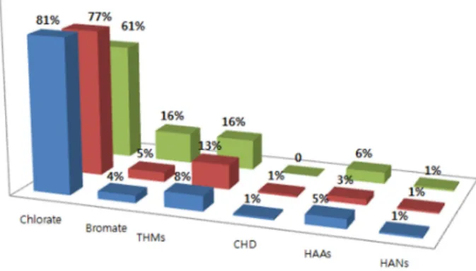 Fig. 6. Effect of bromide level on the composition of DBPs. 