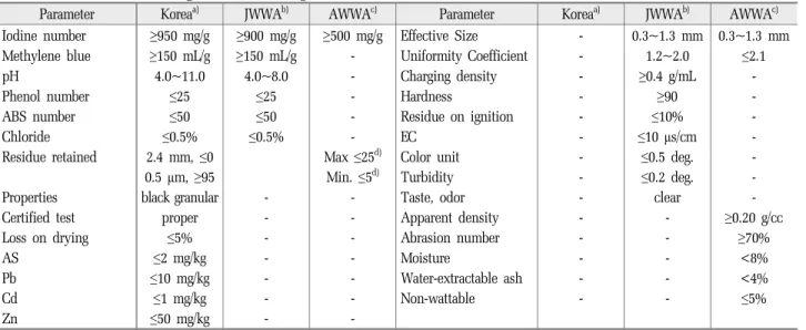 Table 1. Domestic and foreign standards for granular activated carbon