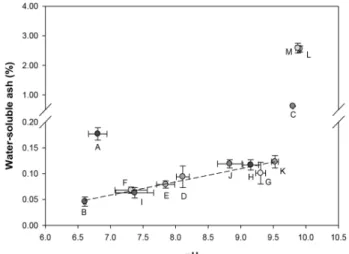 Table 3. Characteristic of granular activated carbon Sample Internal surface area (m 2 /g) External Surface area(m2/g) Meso pore volume(cm3/g) micro pore volume(cm3/g) Abrasionnumber(%) Floater(%)  Water-soluble ash(%) A B C D E F G H I J K L M 1128.91010.