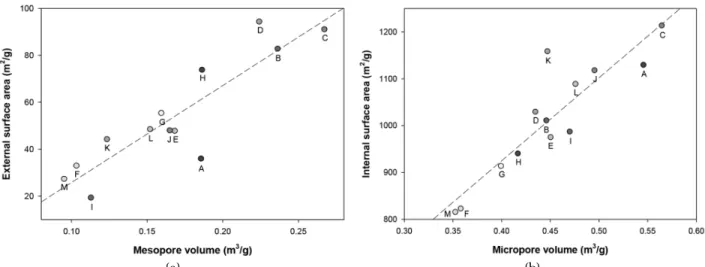 Fig. 2. Correlation of surface area with pore volume (a) mesopore vs. external and (b) micropore vs