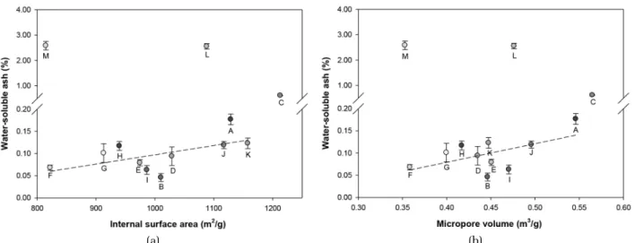 Fig. 4. Correlation of water-soluble ash with (a) internal surface area and (b) micropore volume.