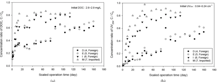 Fig. 5. (a) DOC and (b) UV254 breakthrough in the different activated carbon.