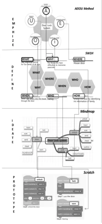 Fig. 8. Skeleton Code Template of Composition Relationship Step5. 스켈레톤 코드 템플릿 Fig. 8은 설계 단계에서 추출된 기능들을 스켈레톤 코드로  자동 발생한 코드  템플릿이다