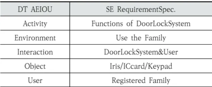 Table 7. Each Related Elements between DT and SE with an  Example of DoorLockSystem at Step2.