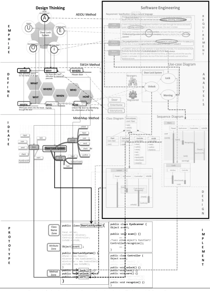 Fig 14. A Coding Development Process Based on Design Thinking and Software Engineering