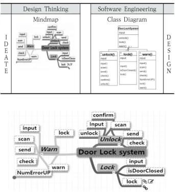 Fig. 17. “Design” Class Diagram in SE (Door Lock System)