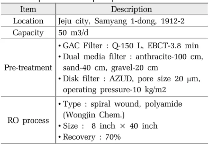 Table 1. Specification of pilot plant
