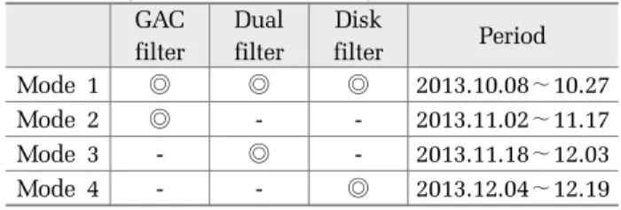 Table 2. Experimental modes for pretreatment facilities GAC  filter Dual filter Disk filter Period Mode 1 ◎ ◎ ◎ 2013.10.08∼10.27 Mode 2 ◎ - - 2013.11.02∼11.17 Mode 3 - ◎ - 2013.11.18∼12.03 Mode 4 - - ◎ 2013.12.04∼12.19