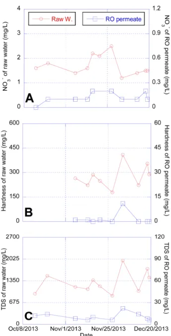 Fig. 4. Measurement of NO 3 - (A), Hardness(B), TDS(C).