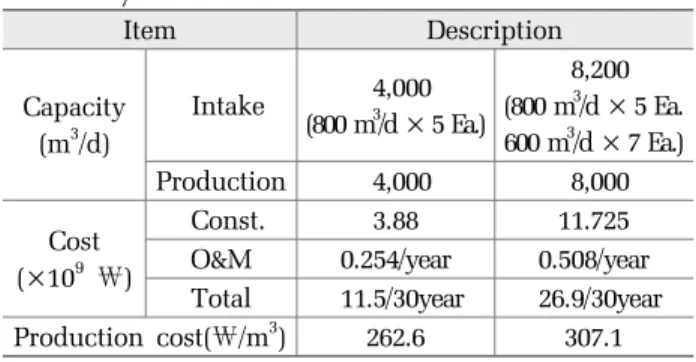 Table 3. Cost analysis for RO based water supply system Item Description Capacity  (m 3 /d)  Intake  5,700  11,400 Production  4,000  8,000 Recovery (%)  70%  70%  Cost (×10 9   ￦)  Const