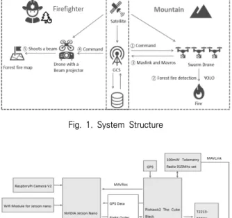 Fig. 2. Hardware Structure of Drone System