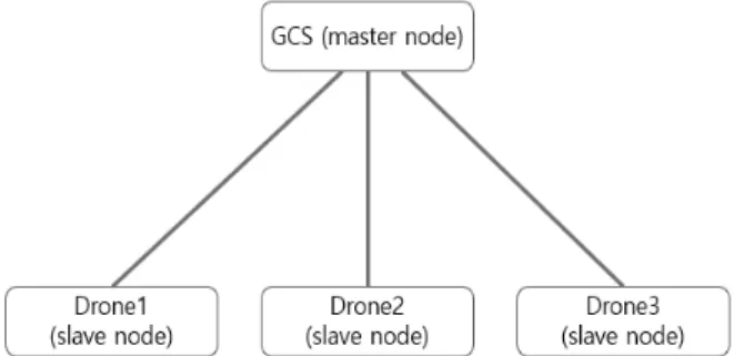 Fig. 3. Optimal Path Selection Algorithm using ACO