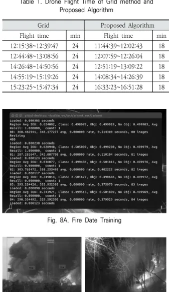 Fig.  6의 좌측은 알고리즘 A에서 기술한 ACO를 적용한  최적 경로탐색 알고리즘 수행 결과이다. Fig.  6의 우측은 결 과 도출을 위한 탐색  횟수 수치 그래프이다