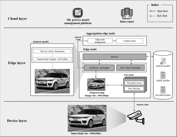 Fig. 1. Overview of Fat Client based Context-Aware System in Edge Computing