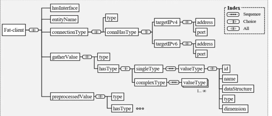 Fig. 4. Overview of Fat Client Profile for Providing Scalability to Fat Client