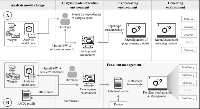 Fig. 6. Comparison of Abstracting Unstructured Data by Altering the Analysis Module of Existing and Proposed Approach