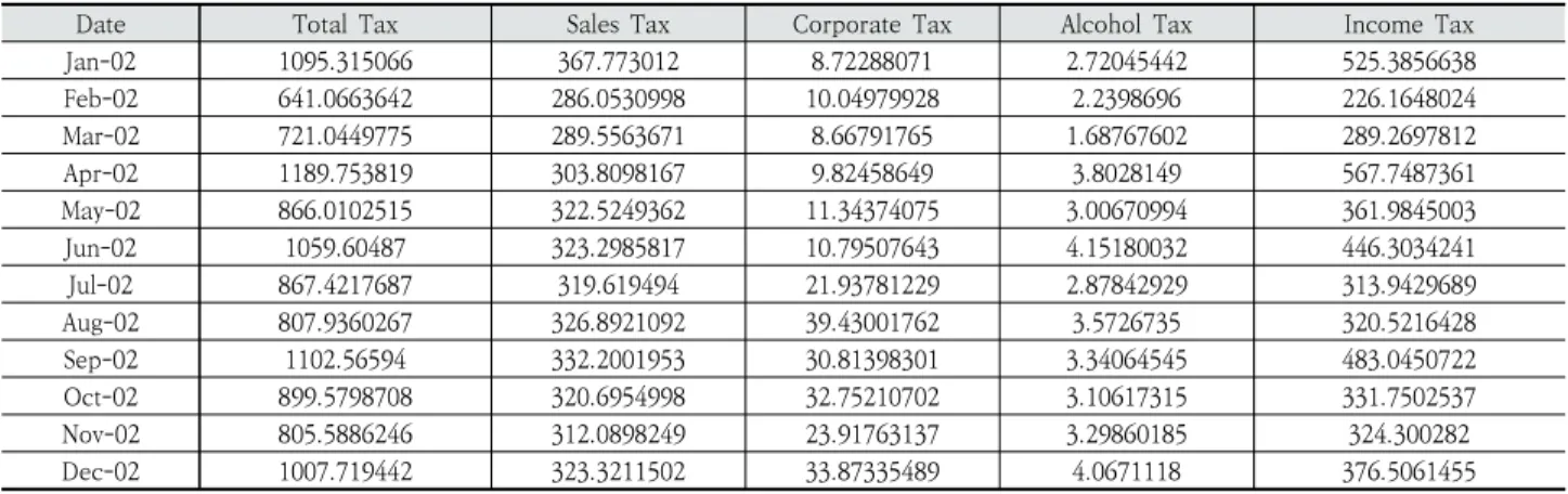 Table 1. Structure of a Part of the Dataset used in the Experiment. The Values are in Millions of United States (U.S.) Dollars 