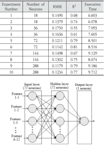 Table 2. RMSE and Execution Time According to  the Number of Neurons