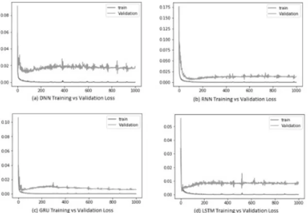 Fig. 7. Visualization of a Comparison between the Predicted and Actual Taxes (100 Million USD) with a Trained RNN Model