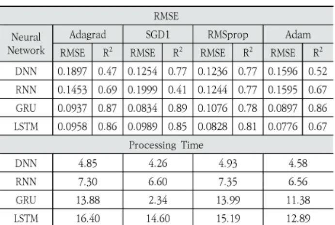 Table 3. Experimental Results : RMSE, R 2 , and Processing Time