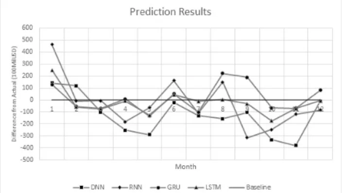 Fig. 9. Comparison of the Future Tax Prediction Results  with the Trained Models