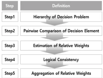 Fig. 1. AHP Analysis Phase