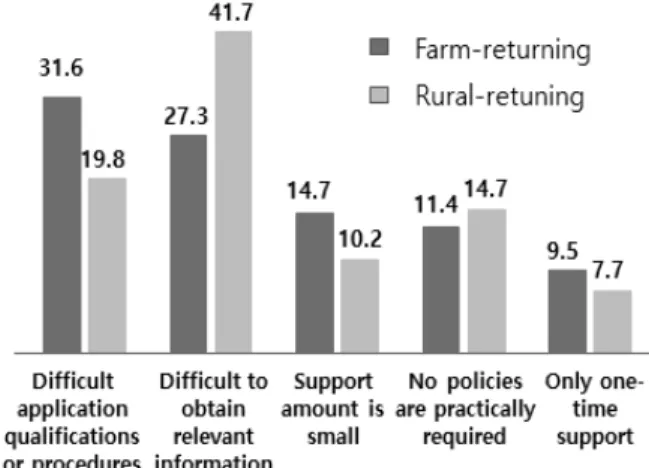 Fig. 3. Problems of Farm-returning and Rural-returning Policies