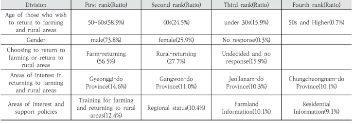 Fig. 4. Structural Diagram of Determining Factors for the Selection of Rural and Rural Areas  