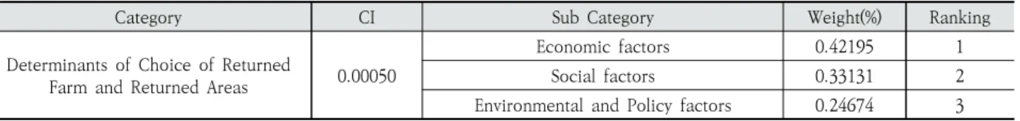 Fig. 5. Results of Primary Factor Ranking