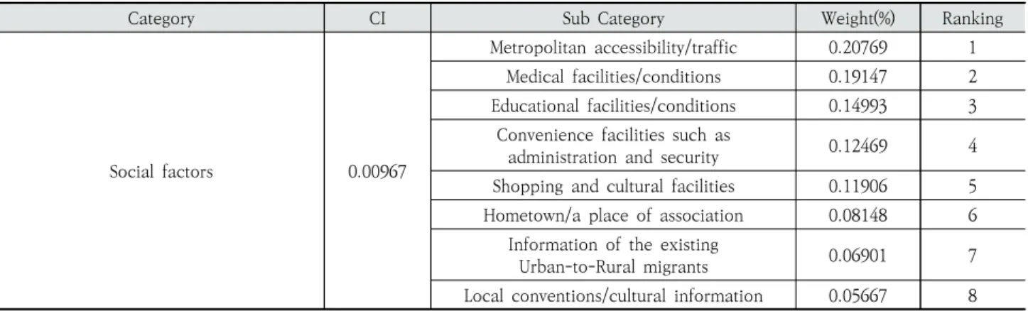 Fig. 7. Social Factor Ranking
