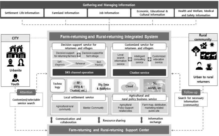 Fig. 9. Farm-returning and Rural-returning Integrated System Conceptual Diagram