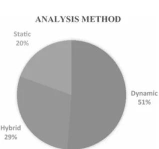 Fig. 2. The Data Analysis Methods in the Selected  Articles[5]