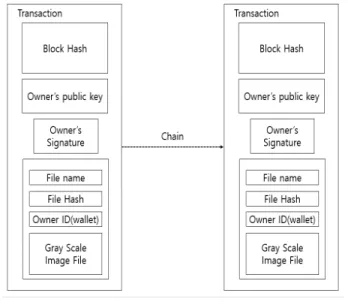 Fig. 10 shows the tensor flow neural network and  the flow of the classification system that converts the  malware into the image