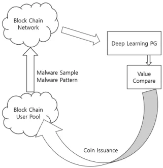 Table 1 shows the comparison of the conventional  DB server-based AV system, deep learning AV system  without the blockchain, and the AV system proposed  in this paper