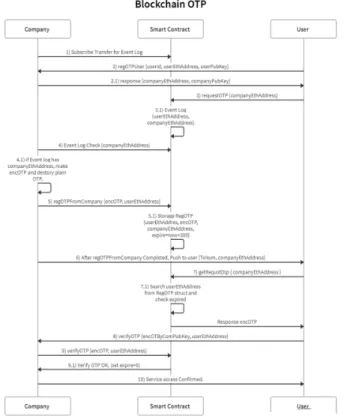 Fig. 3. Performance Evaluation