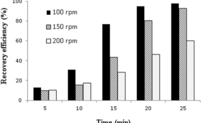 Fig. 4. Effects of Al and Fe electrode on S. dimorphus recovery  efficiency.