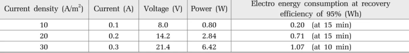 Table 3. Electrical energy consumption according to current density