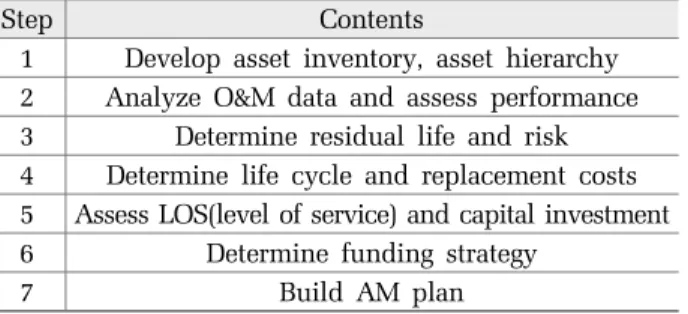 Table 1. Procedure for asset management(AM) plan construction