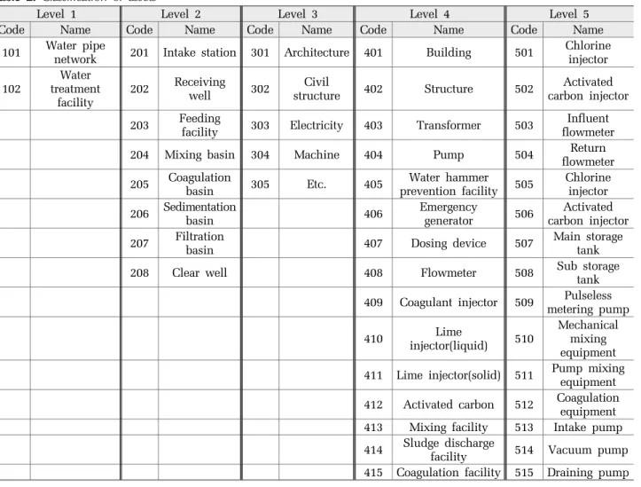 Table 2. Classification of assets