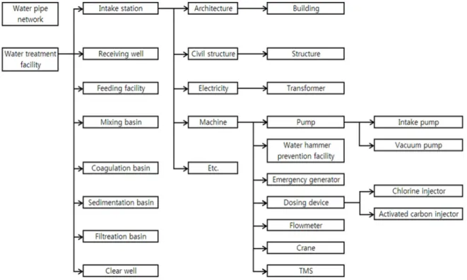 Fig. 1. An example of asset inventory of YW WTP.  을 분류 하였고, 5레벨에서는 자산의 구체적인 명칭으 로 분류하였다
