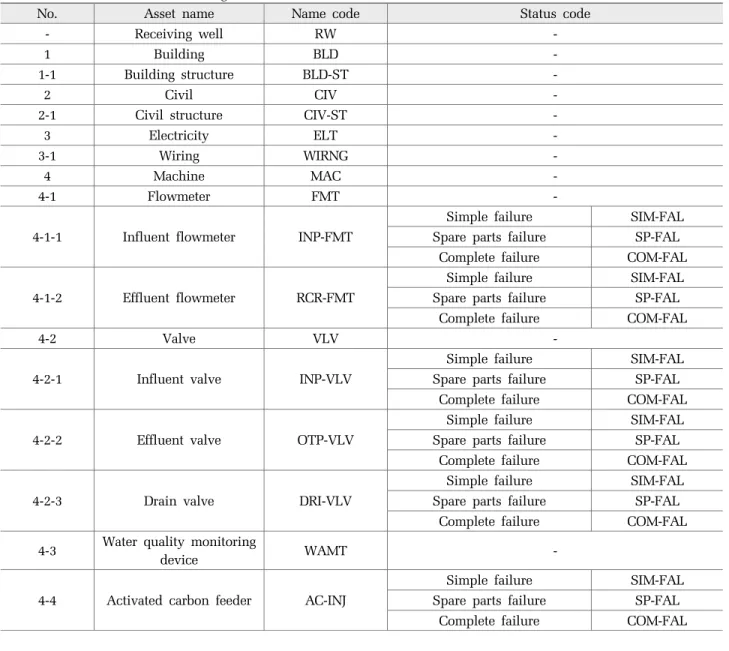 Table 3. Codes for assets of receiving well