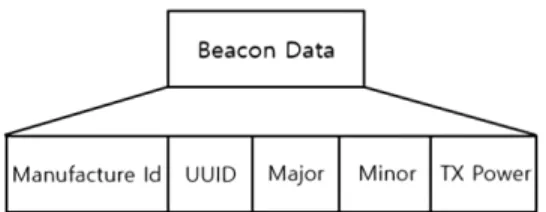 Fig. 1. Beacon Signal Data Format[2]