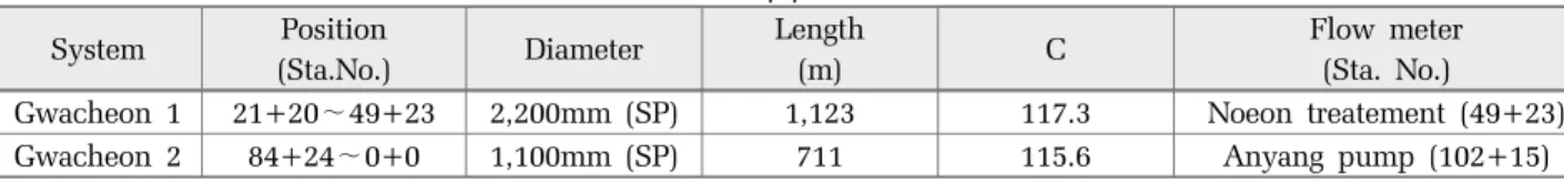 Table 3. Estimation of Hazen-Williams C values of water pipe in Gwacheon System Position