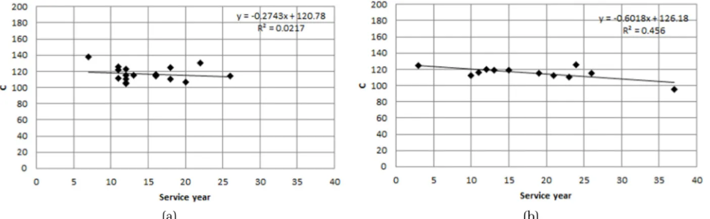 Fig. 4. Hazen-Williams C values of steel pipe for (a)900mm (b)1000mm in diameter according to service year