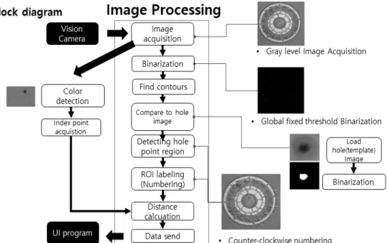 Fig. 5. Flowchart of Ear-pin Hole Coordinate Detection