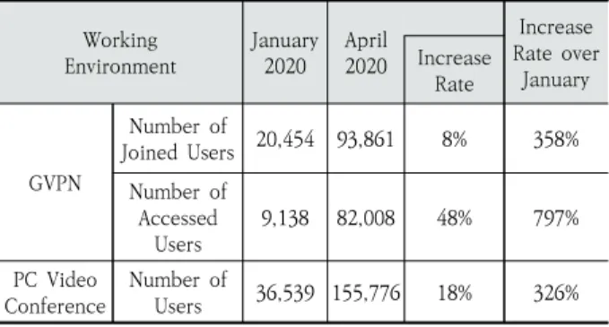 Table 1. Status of use of Non-face-to-face Work System in the Public Sector (Jan 2020  –  Apr 2020)