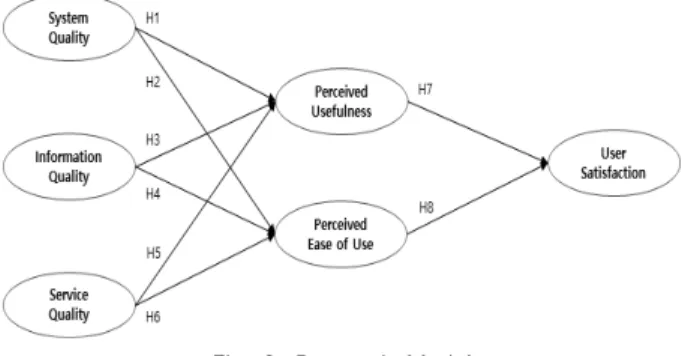 Fig. 2. Research Model