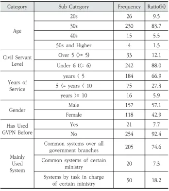 Table 2. Demographic Characteristics of Sample Data
