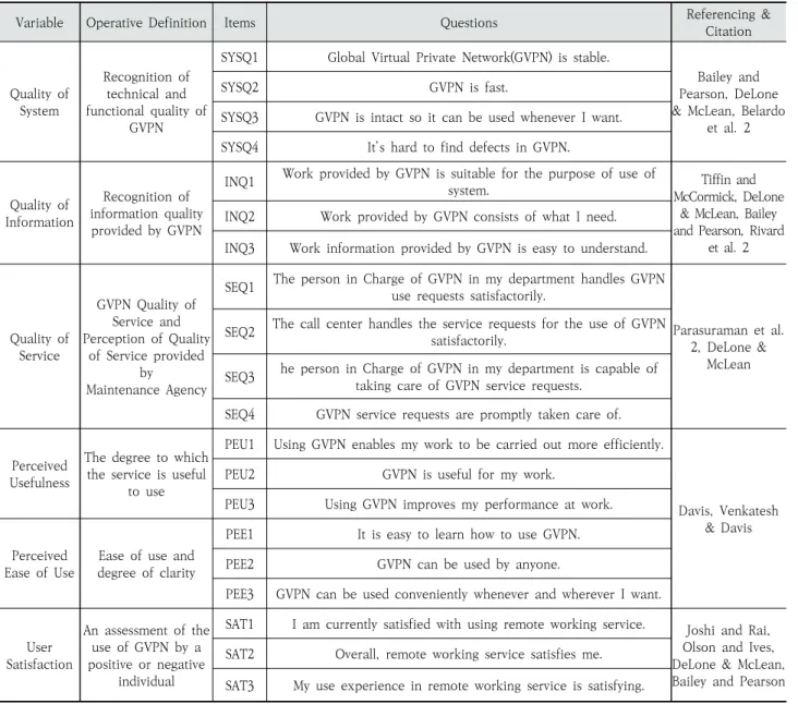 Table 3. Questionnaires and Citations by Variable